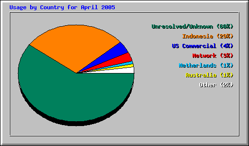 Usage by Country for April 2005