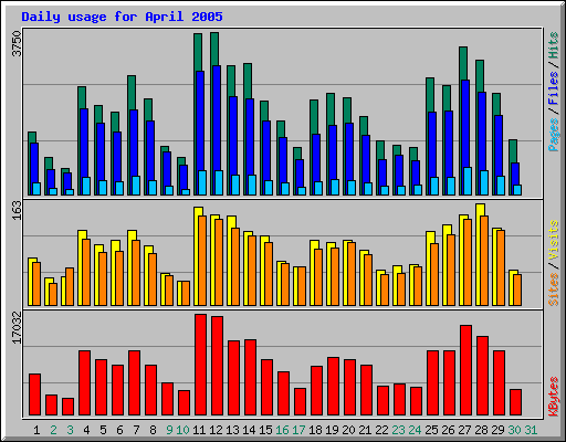 Daily usage for April 2005