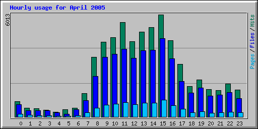 Hourly usage for April 2005